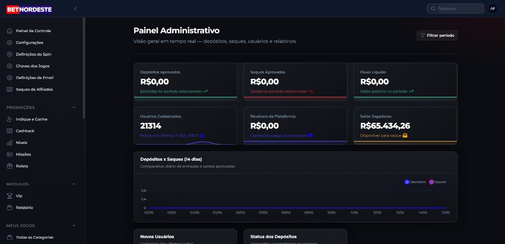 Painel administrativo — dashboard de gestão